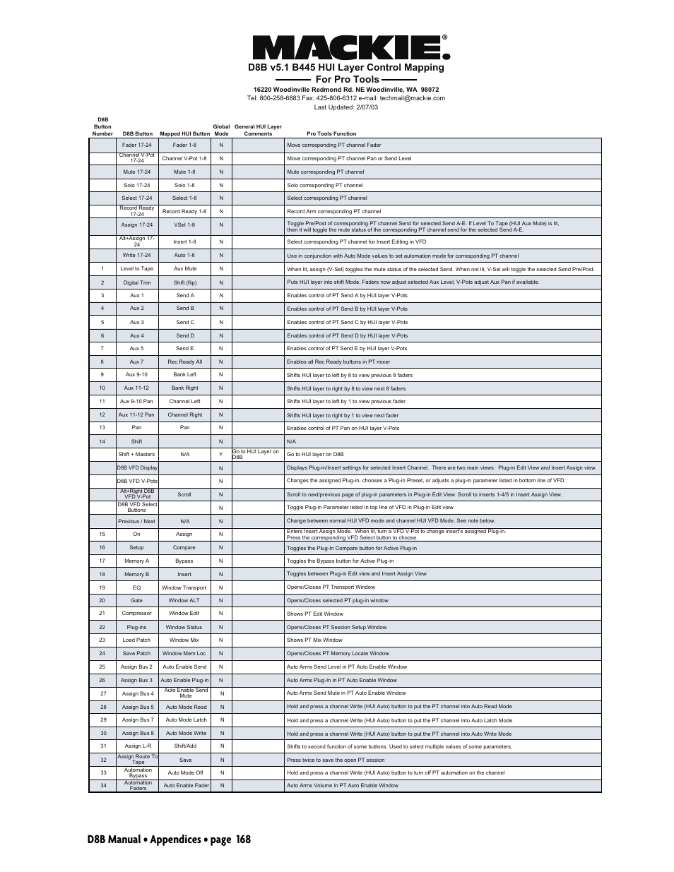 D8b manual • appendices • page 168 | MACKIE Digital 8Bus D8B v5.1 User Manual | Page 174 / 198