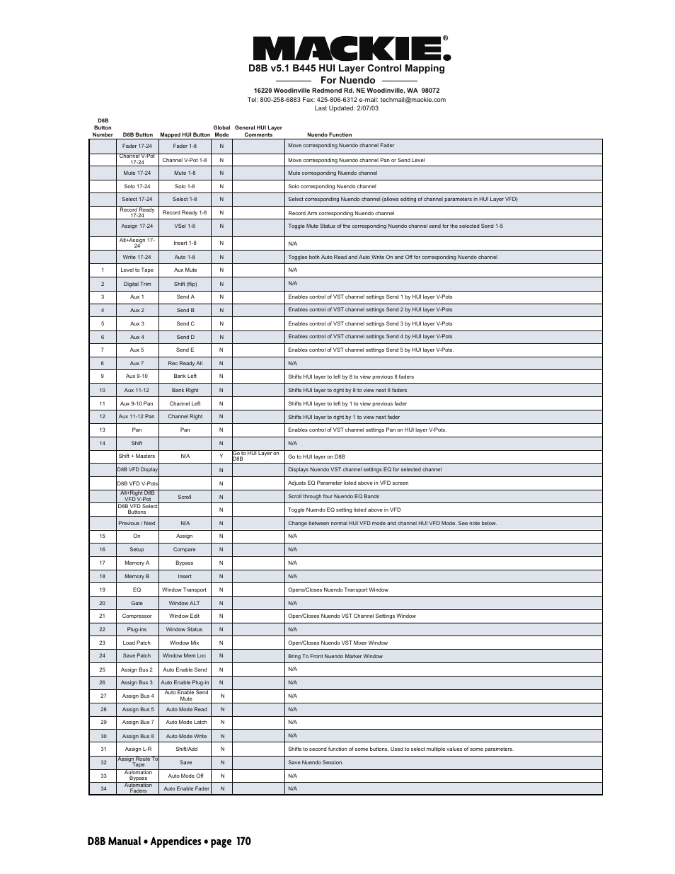 D8b manual • appendices • page 170 | MACKIE Digital 8Bus D8B v5.1 User Manual | Page 176 / 198