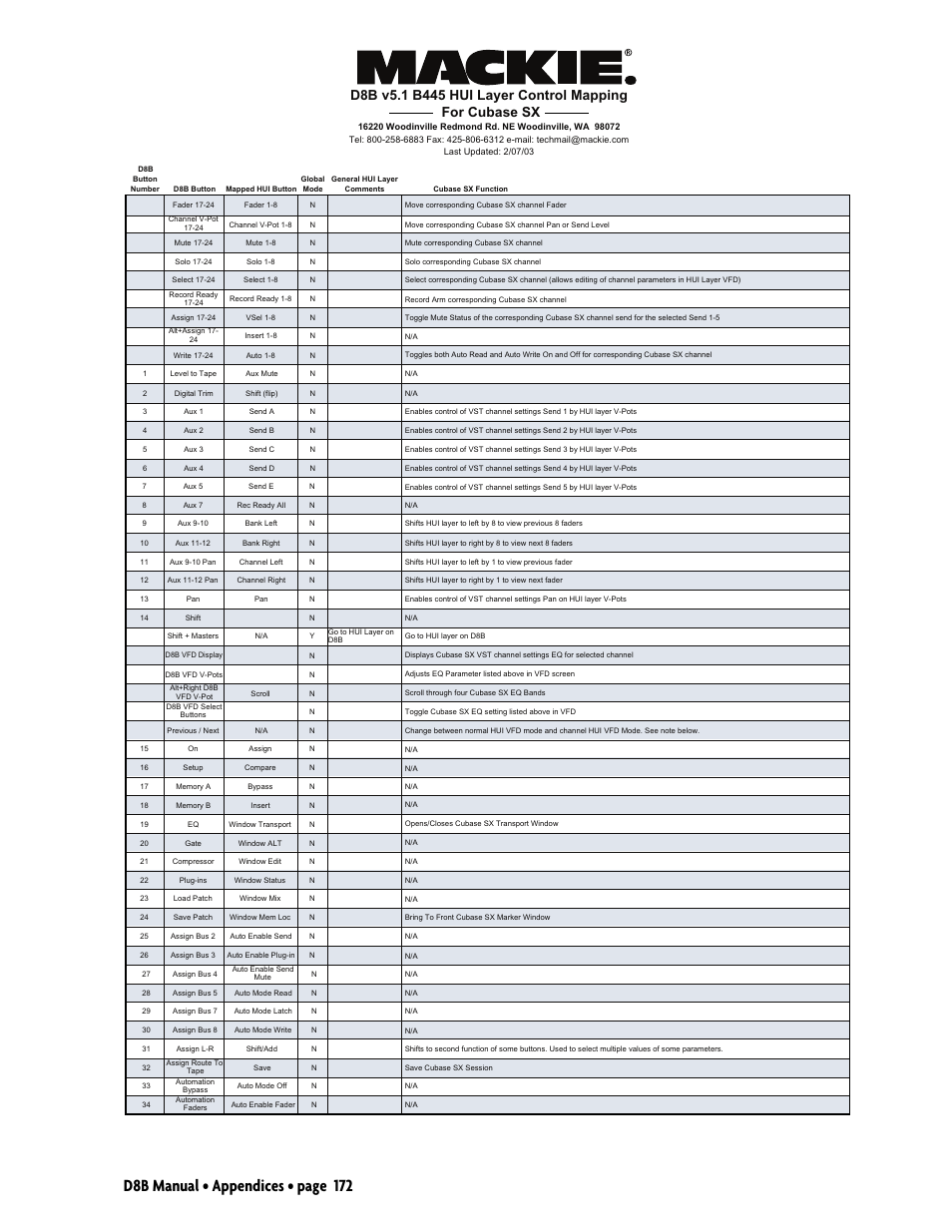 D8b manual • appendices • page 172 | MACKIE Digital 8Bus D8B v5.1 User Manual | Page 178 / 198