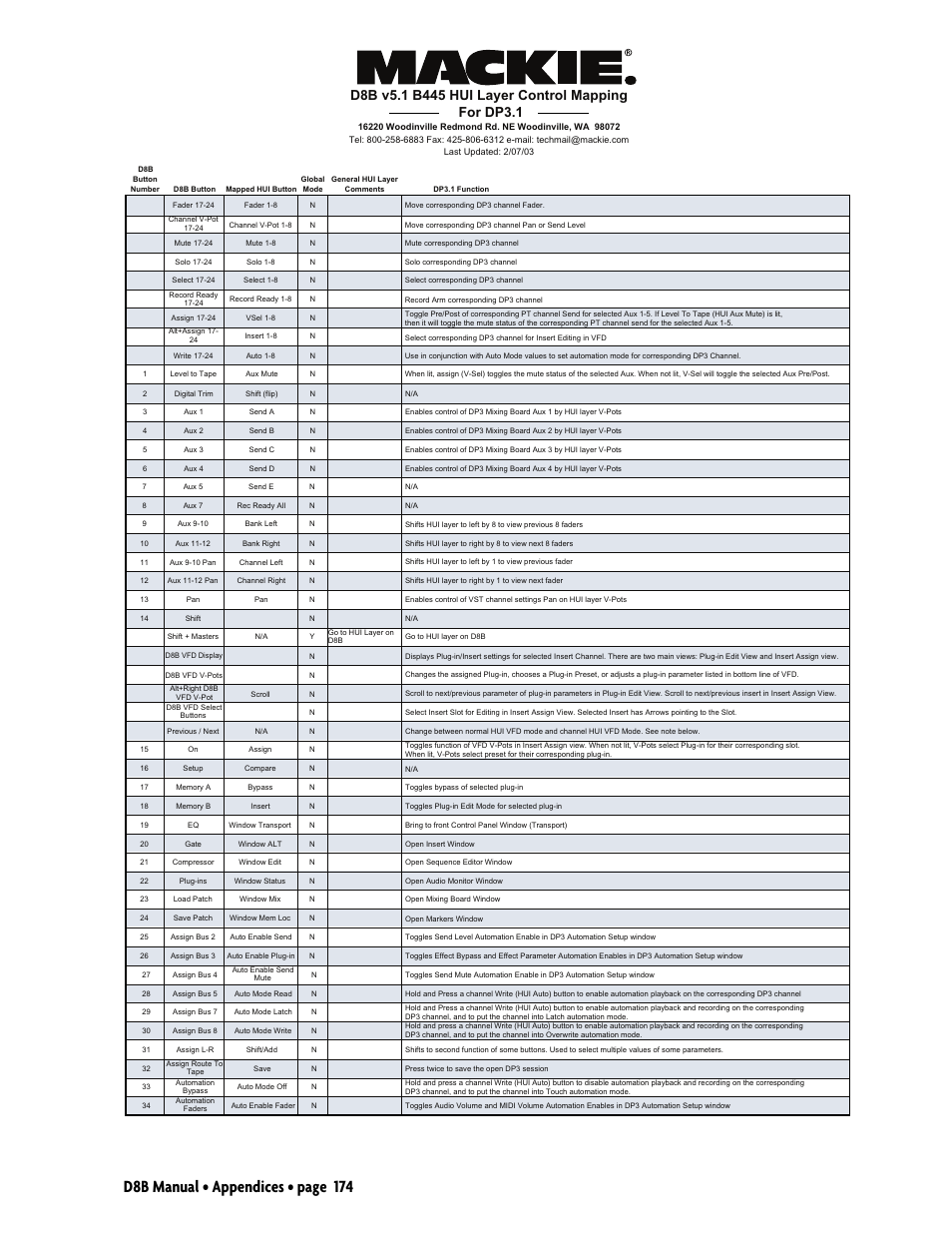 D8b manual • appendices • page 174 | MACKIE Digital 8Bus D8B v5.1 User Manual | Page 180 / 198