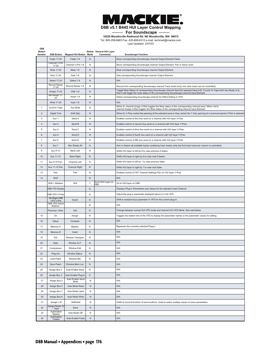 D8b manual • appendices • page 176 | MACKIE Digital 8Bus D8B v5.1 User Manual | Page 182 / 198