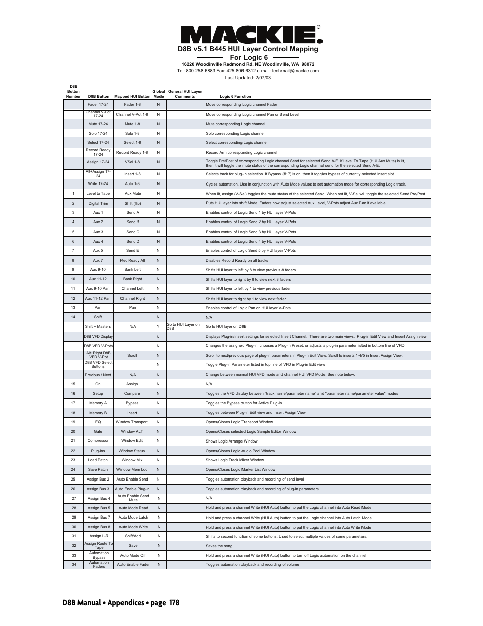 D8b manual • appendices • page 178 | MACKIE Digital 8Bus D8B v5.1 User Manual | Page 184 / 198