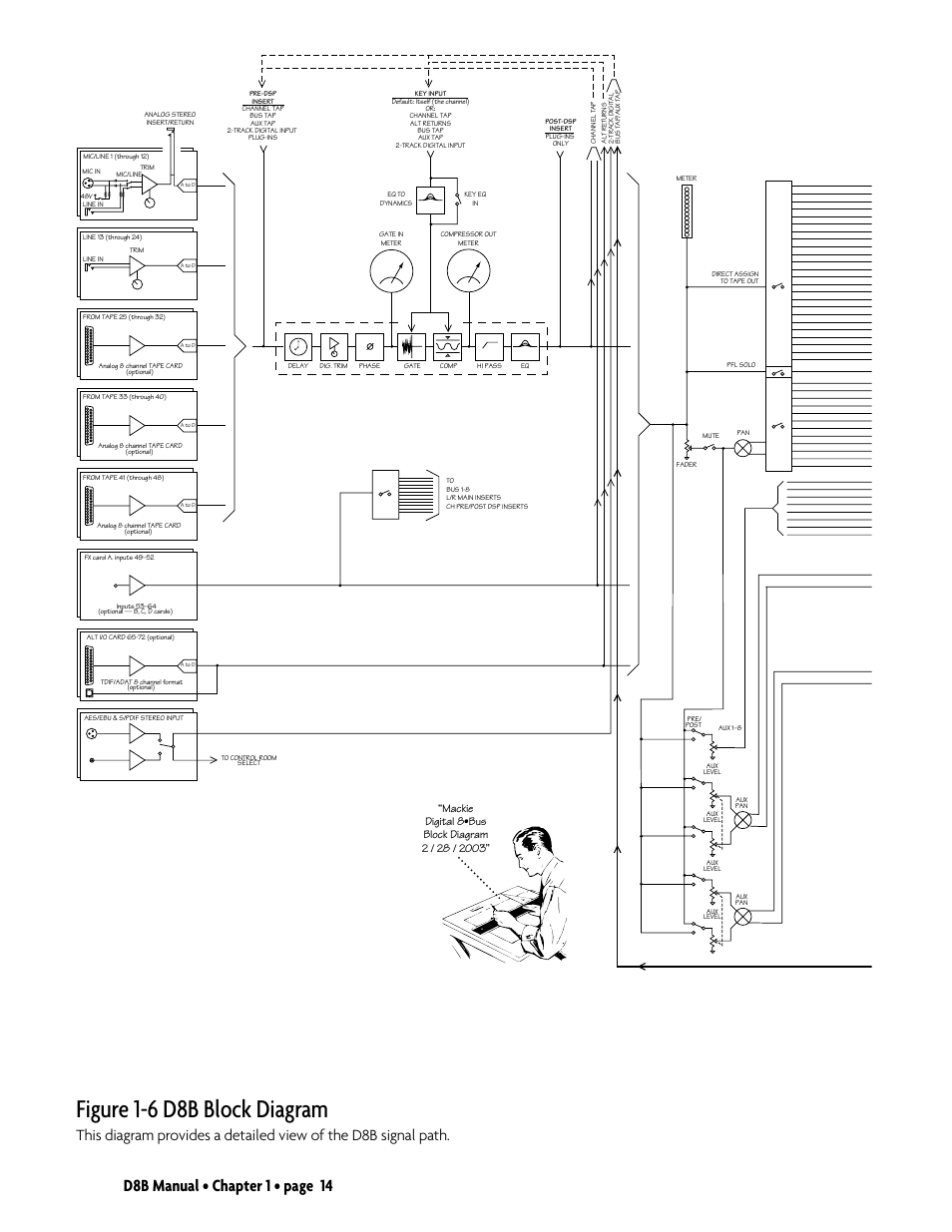 D8b block diagram, Figure 1-6 d8b block diagram, D8b manual • chapter 1 • page 14 | MACKIE Digital 8Bus D8B v5.1 User Manual | Page 20 / 198