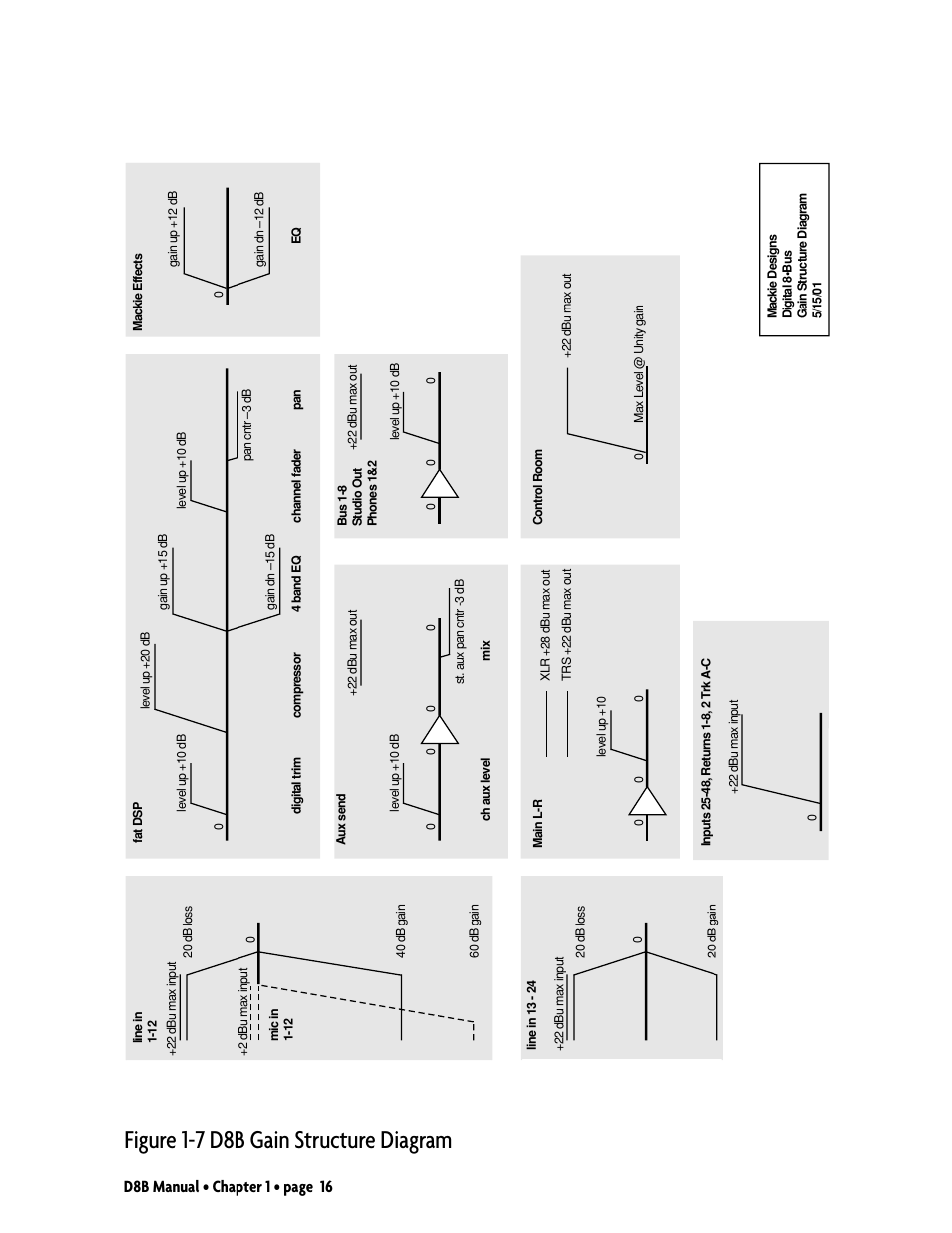 D8b gain structure diagram, Figure 1-7 d8b gain structure diagram, D8b manual • chapter 1 • page 16 | MACKIE Digital 8Bus D8B v5.1 User Manual | Page 22 / 198