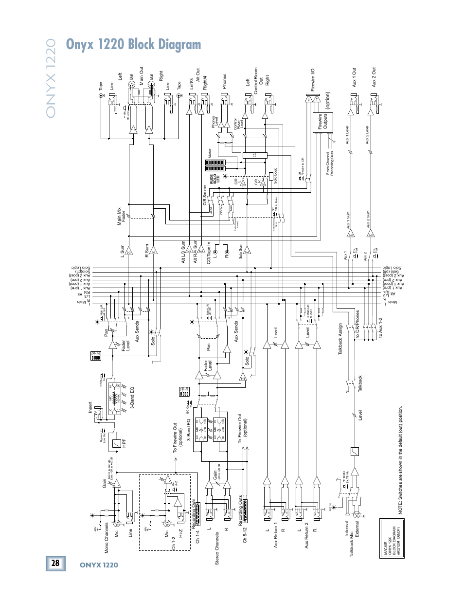 Onyx 1220 block diagram, Onyx 1220 | MACKIE Onyx 1220 User Manual | Page 28 / 32