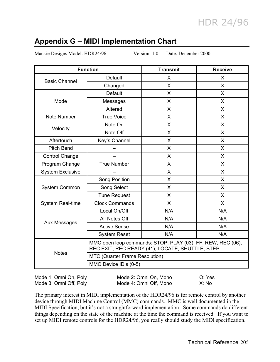Appendix g – midi implementation chart, Appendix g – midi implementation chart 205, Hdr 24/96 | MACKIE HDR24/96 User Manual | Page 205 / 226