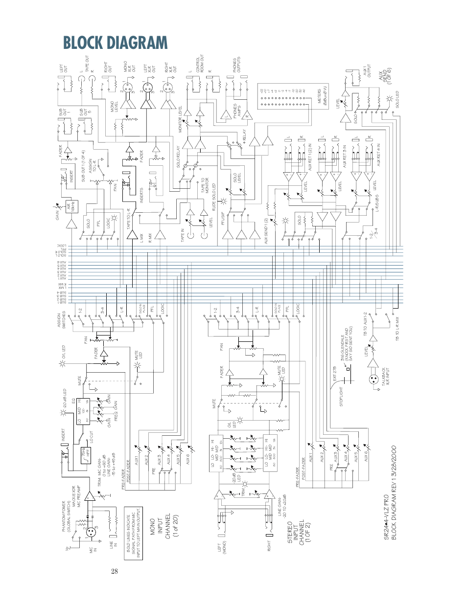 Block diagram, Stereo input channel (1 of 2) | MACKIE SR244-VLZ PRO User Manual | Page 28 / 31