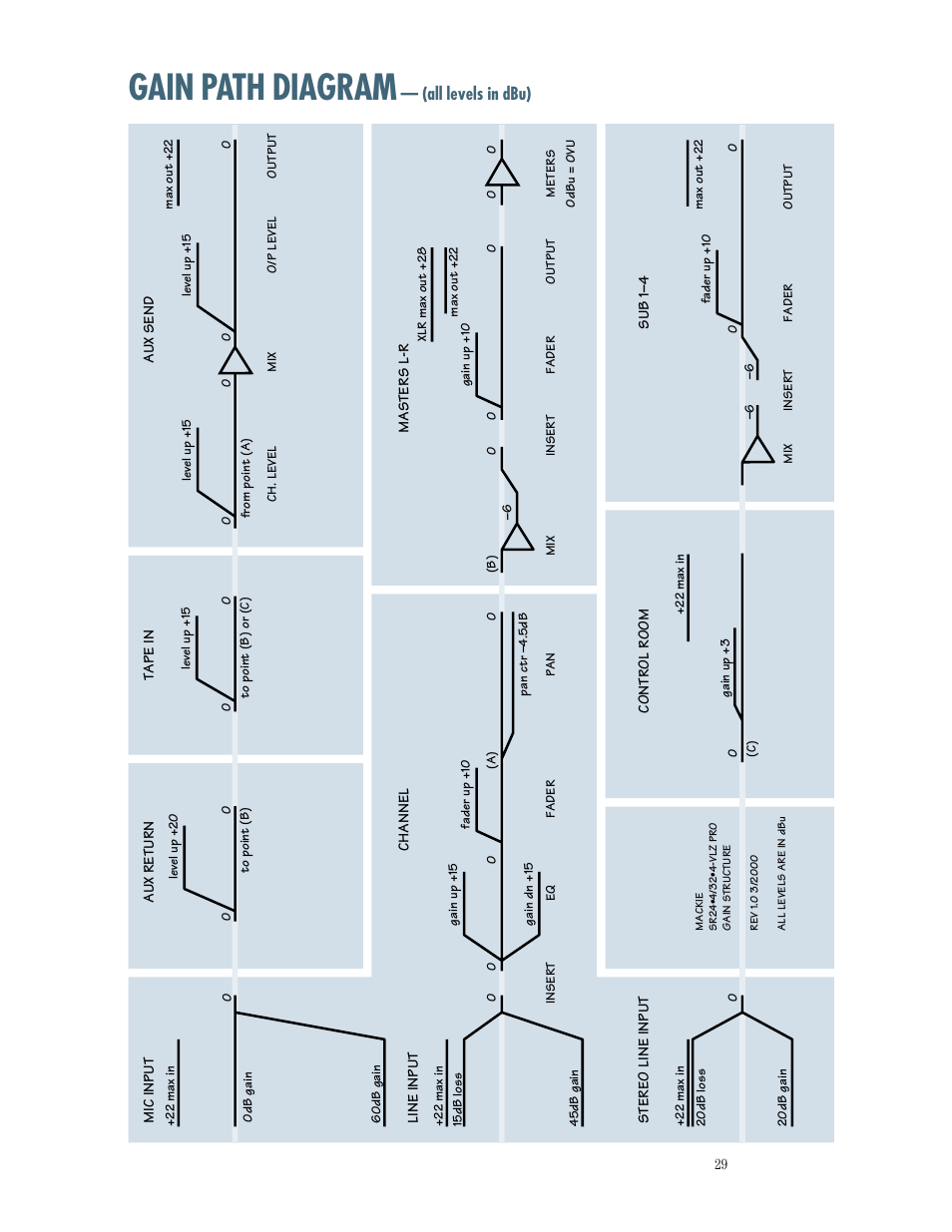 Gain path diagram, All levels in dbu) | MACKIE SR244-VLZ PRO User Manual | Page 29 / 31