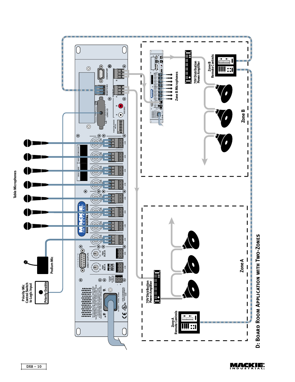 Zone a zone b, Bremote bus trim bus a u +20 -20 a trim, Trim | MACKIE DX8 User Manual | Page 10 / 17