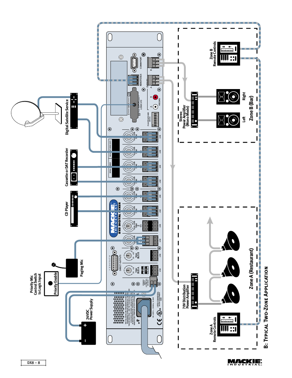 B: t y pi cal t w o- z o ne applica tio n, Zone a (restaurant) zone b (bar), Dx8 – 8 | MACKIE DX8 User Manual | Page 8 / 17