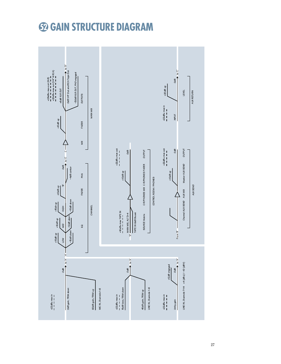 Gain structure diagram | MACKIE 1402-VLZPRO User Manual | Page 27 / 36