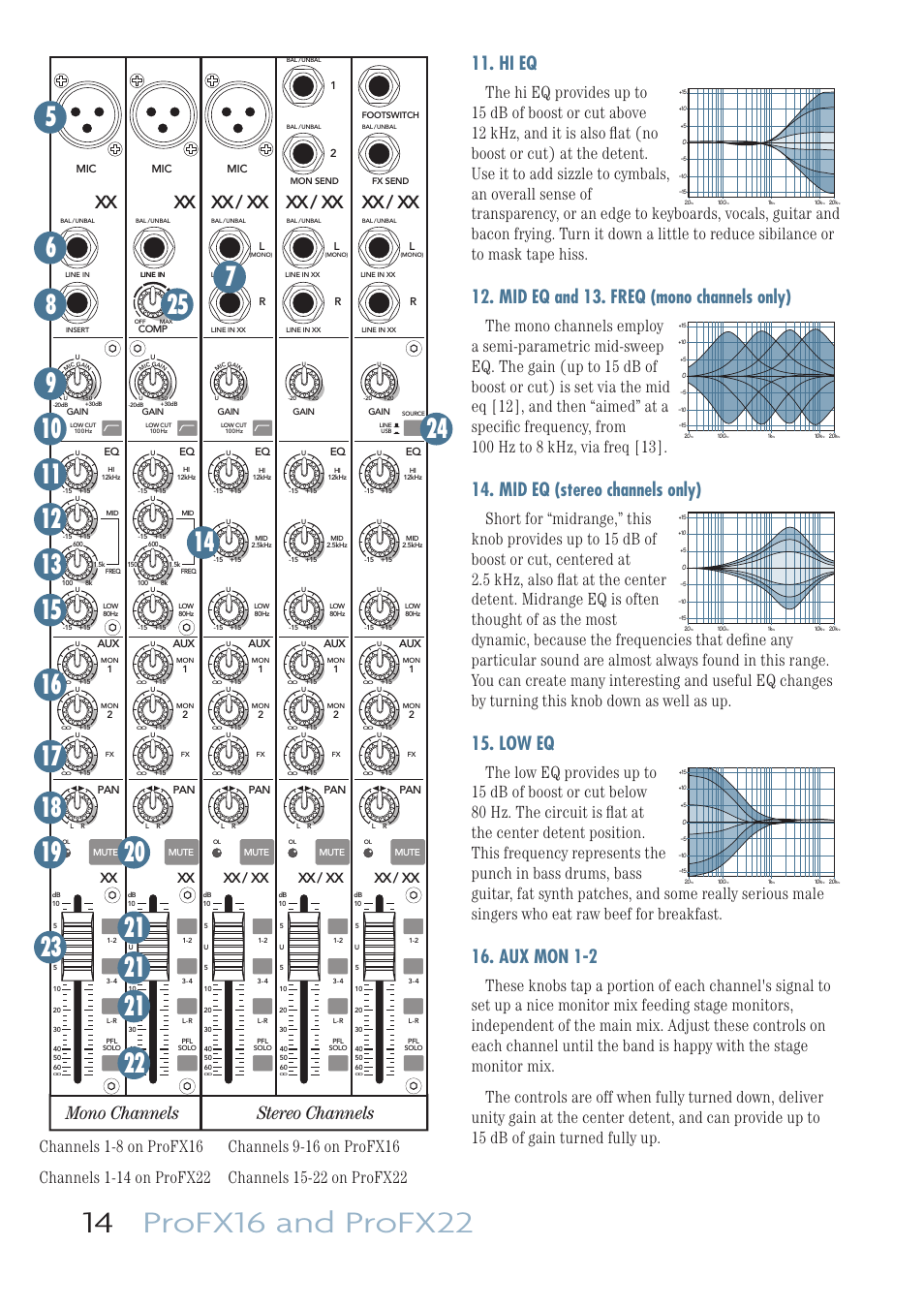 Hi eq, Mid eq and 13. freq (mono channels only), Mid eq (stereo channels only) | Low eq, Aux mon 1-2, Mono channels stereo channels, Xx / xx xx / xx xx / xx, Xx xx / xx xx / xx xx / xx | MACKIE PROFESSIONAL MIC/LINE MIXERS WITH FX AND USB I/O PROFX16 User Manual | Page 14 / 36