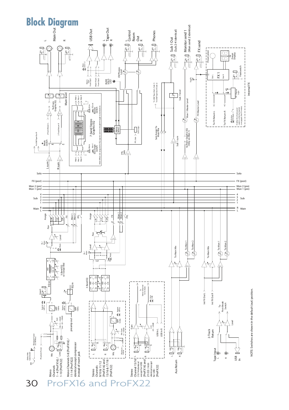 Block diagram, Sub 1 out, Phones control room out | Main out, Monitor send 1, Usb out fx send, Fx 1, Tape o ut | MACKIE PROFESSIONAL MIC/LINE MIXERS WITH FX AND USB I/O PROFX16 User Manual | Page 30 / 36