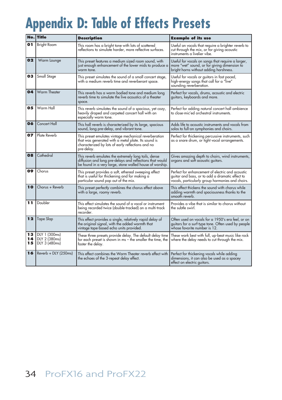 Appendix d: table of effects presets | MACKIE PROFESSIONAL MIC/LINE MIXERS WITH FX AND USB I/O PROFX16 User Manual | Page 34 / 36