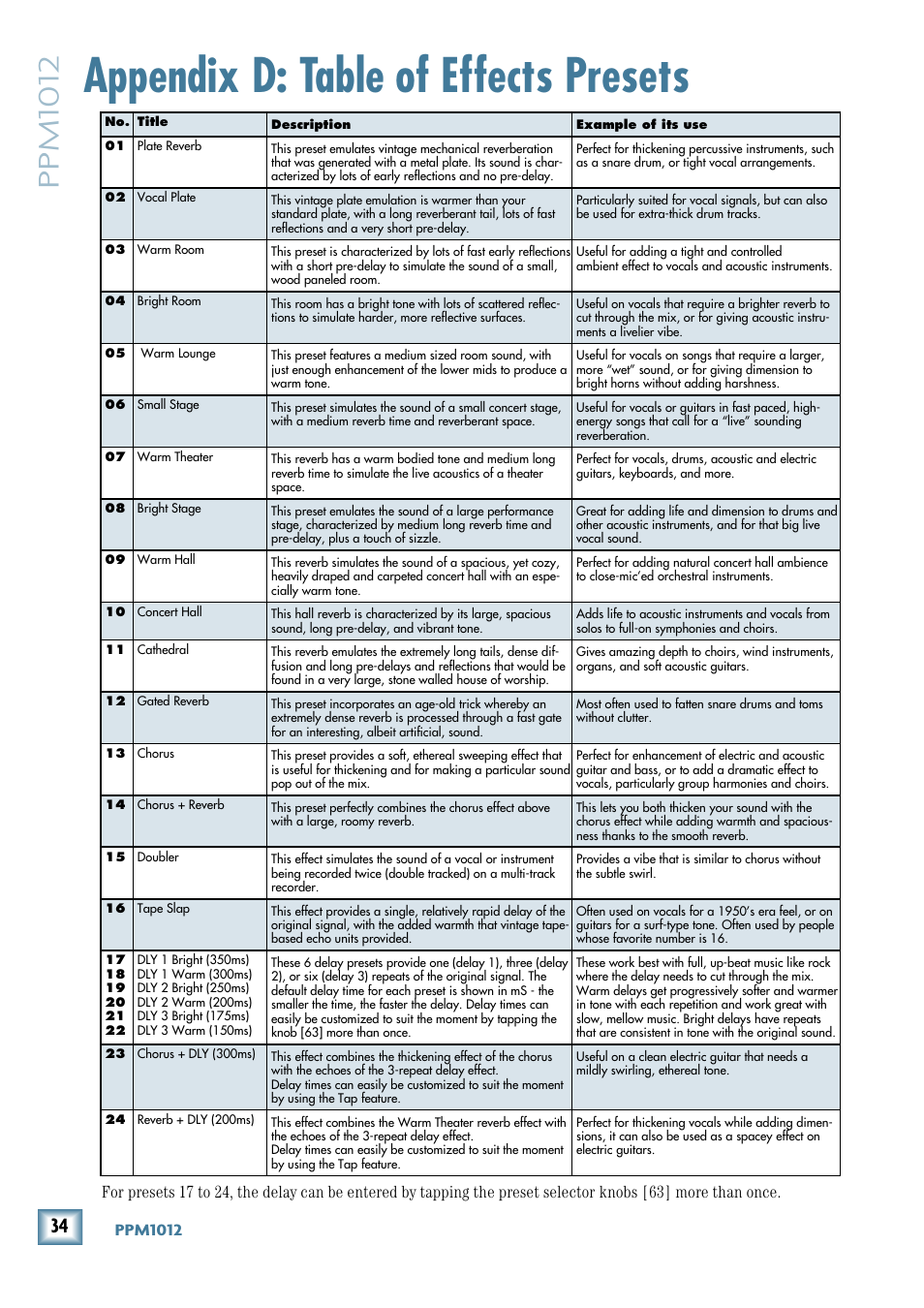 Appendix d: table of effects presets, Ppm1012, Ppm101 | MACKIE PPM1012 User Manual | Page 34 / 36