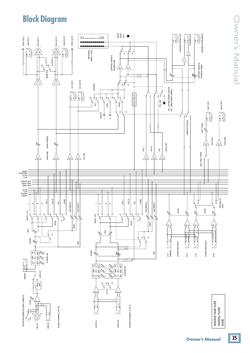 Block diagram, Owner’ s manual, Owner’s manual | MACKIE 1402-VLZ3 User Manual | Page 25 / 28