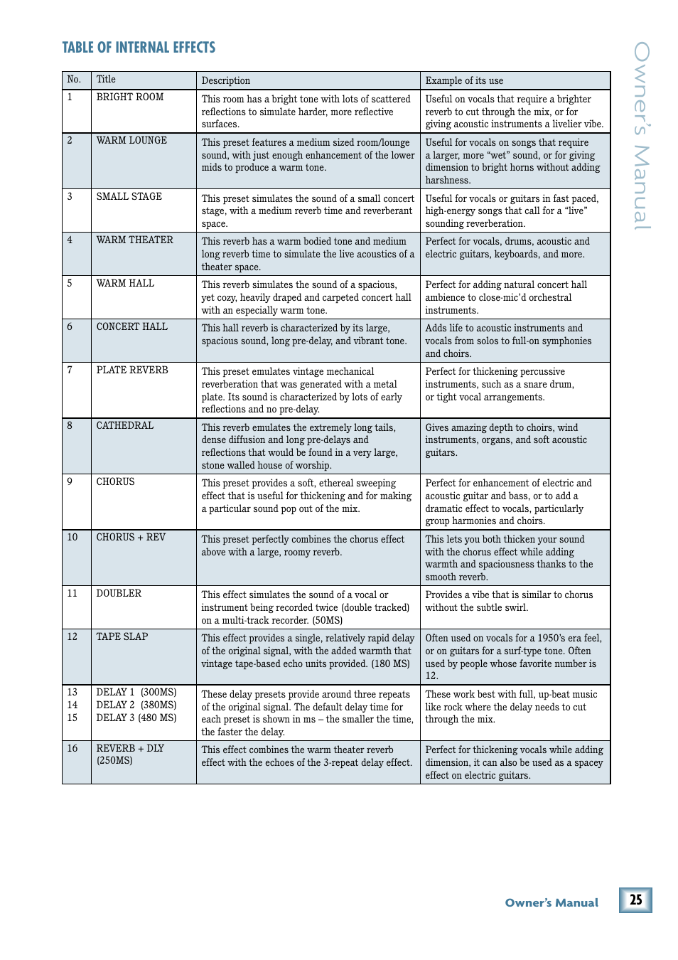 Owner’ s manual, Table of internal effects | MACKIE ProFX12 User Manual | Page 25 / 33