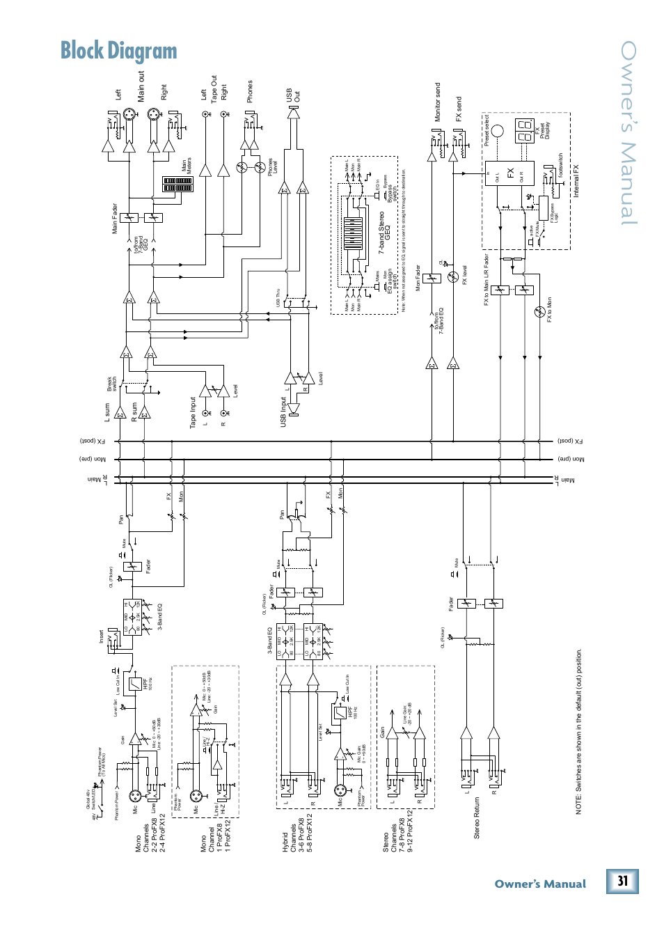 Block diagram, Owner’ s manual, Owner’s manual | Ma in o ut | MACKIE ProFX12 User Manual | Page 31 / 33