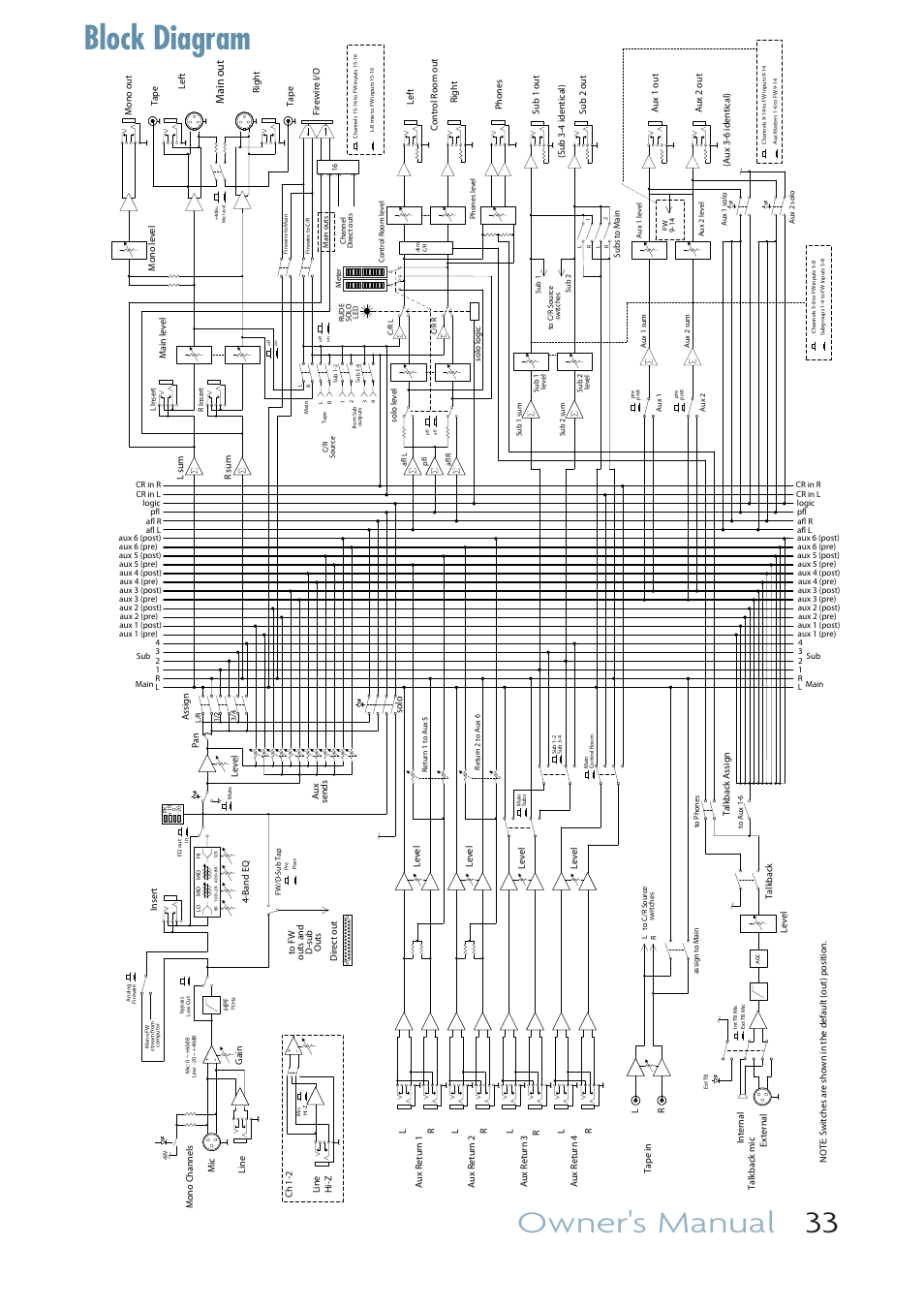 Block diagram, Owner's manual 33, Main out | MACKIE ONYX 1640I User Manual | Page 33 / 50