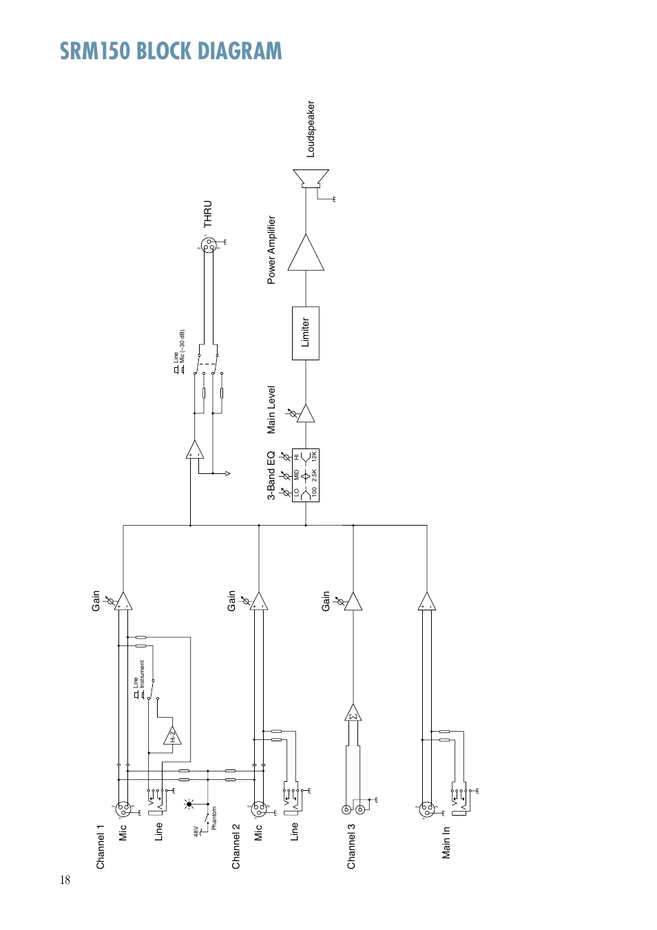 Srm150 block diagram, Channel 2 channel 3 channel 1 mic line gain, Main level power amplifier mic line gain | Gain, Main in, Band eq, Thru limiter loudspeake r | MACKIE Srm150 User Manual | Page 18 / 20