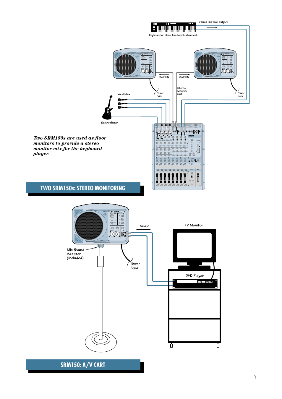 Two srm150s: stereo monitoring, Srm150: a/v cart, Eq mic/line mic/line | Phantom power instrument (ch 1), Main compact active pa system, Gain, Gain high mid mid mid mid low, High low, Line 3, Aux master | MACKIE Srm150 User Manual | Page 7 / 20