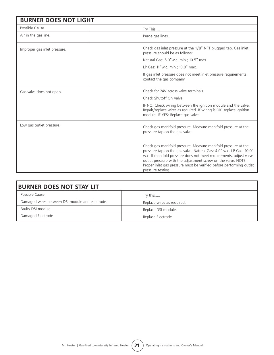 Burner does not light, Burner does not stay lit | Mr. Heater MHT 45 User Manual | Page 21 / 24