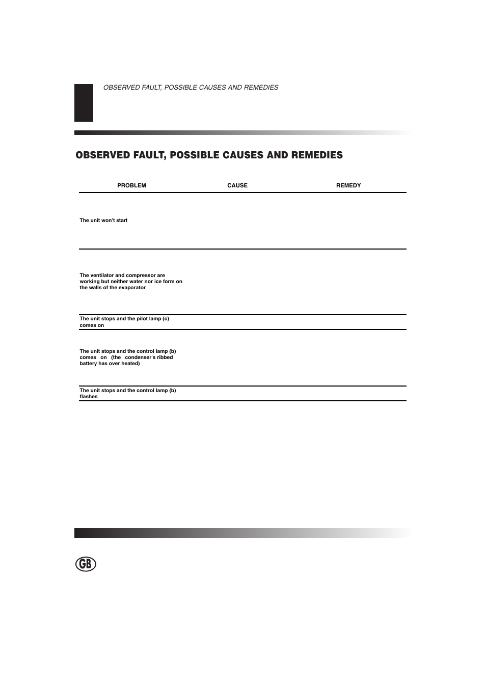 Observed fault, possible causes and remedies | Master Lock DH 40 User Manual | Page 6 / 28