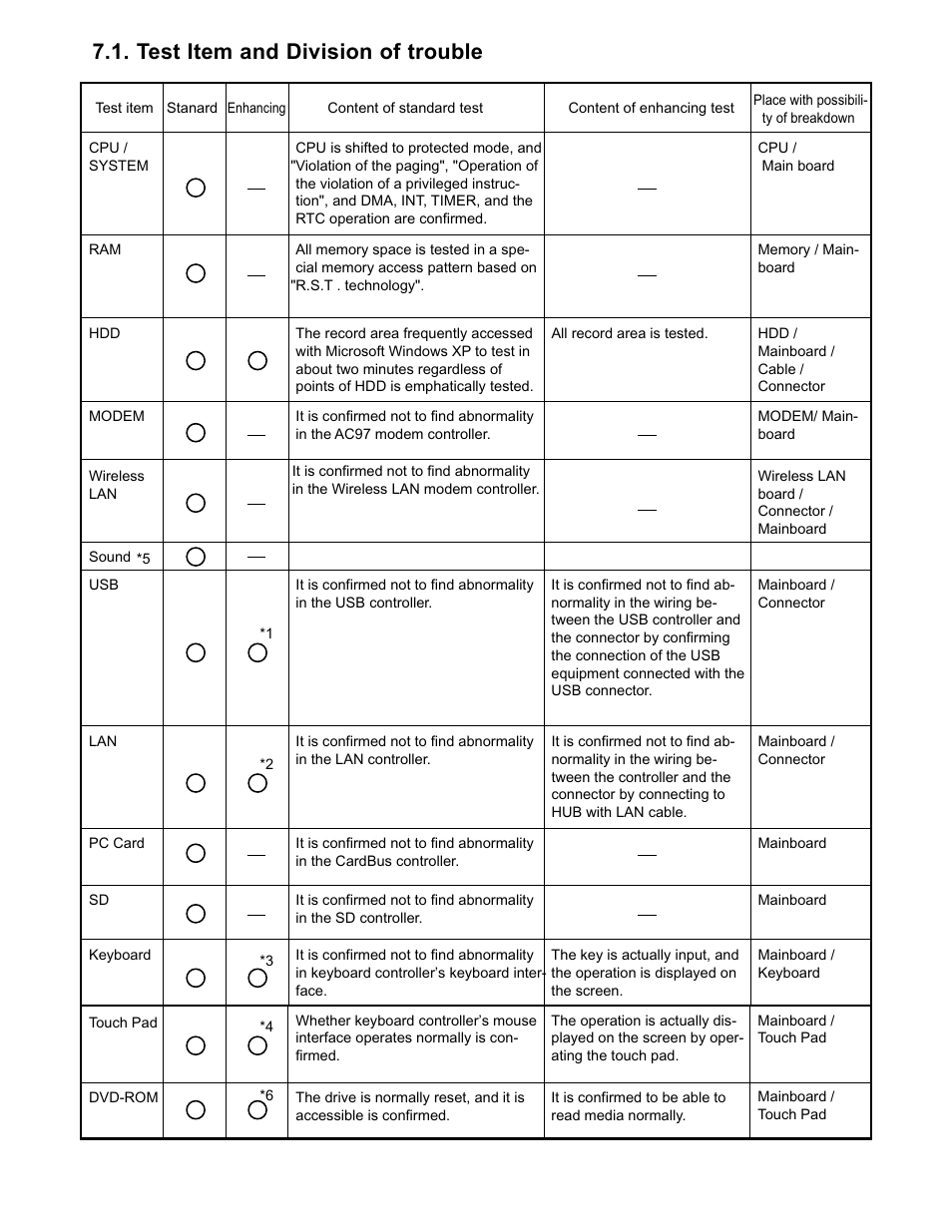 Test item and division of trouble | Matsushita CF-74ECBAXBM User Manual | Page 20 / 50