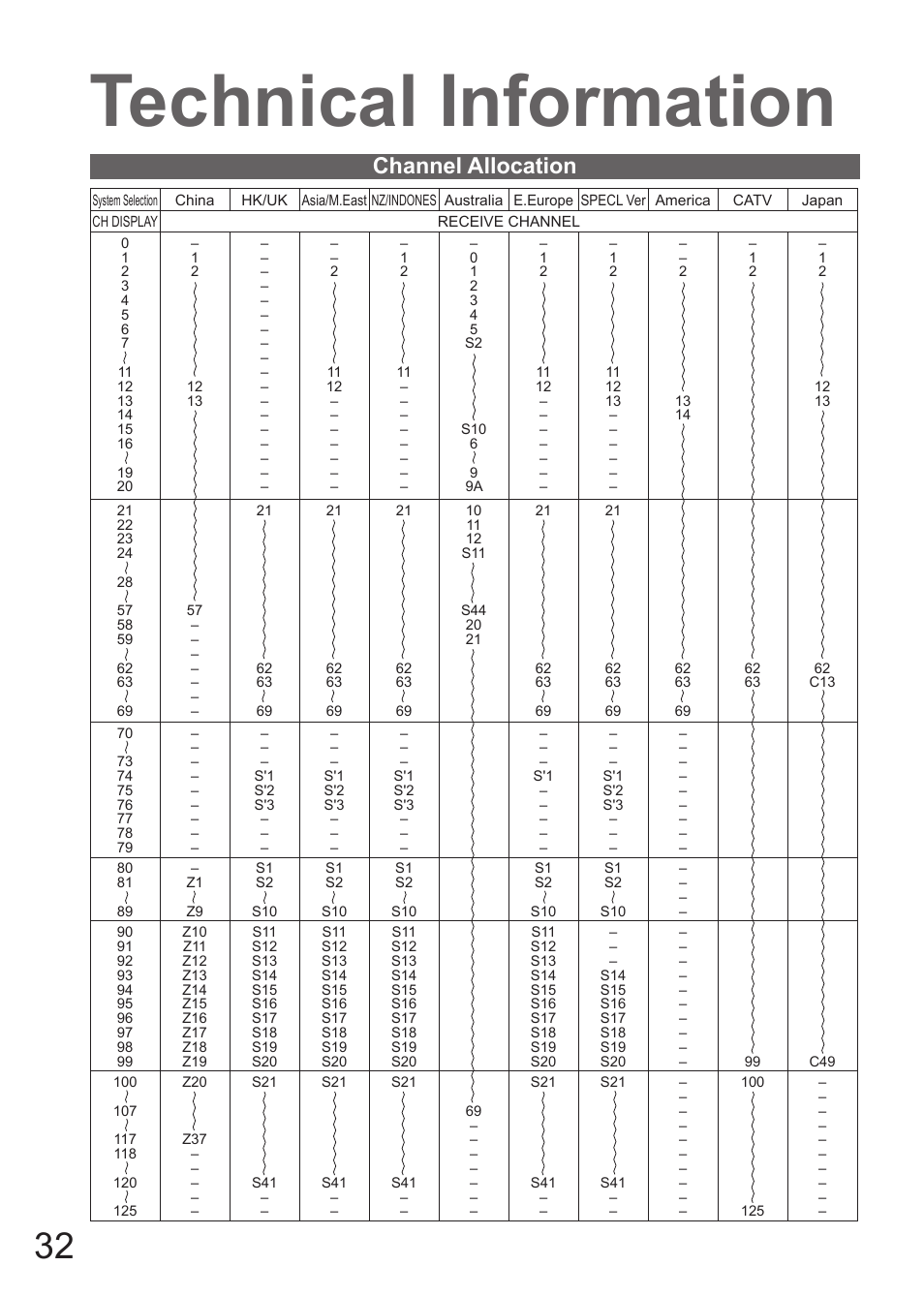 Technical information, Channel allocation | Matsushita MBS0407S0 User Manual | Page 33 / 40