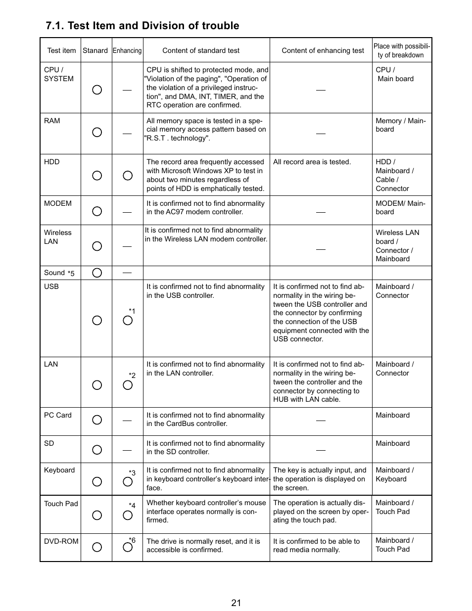 Test item and division of trouble | Matsushita CF-Y5LWVYZ 1 2 User Manual | Page 21 / 96