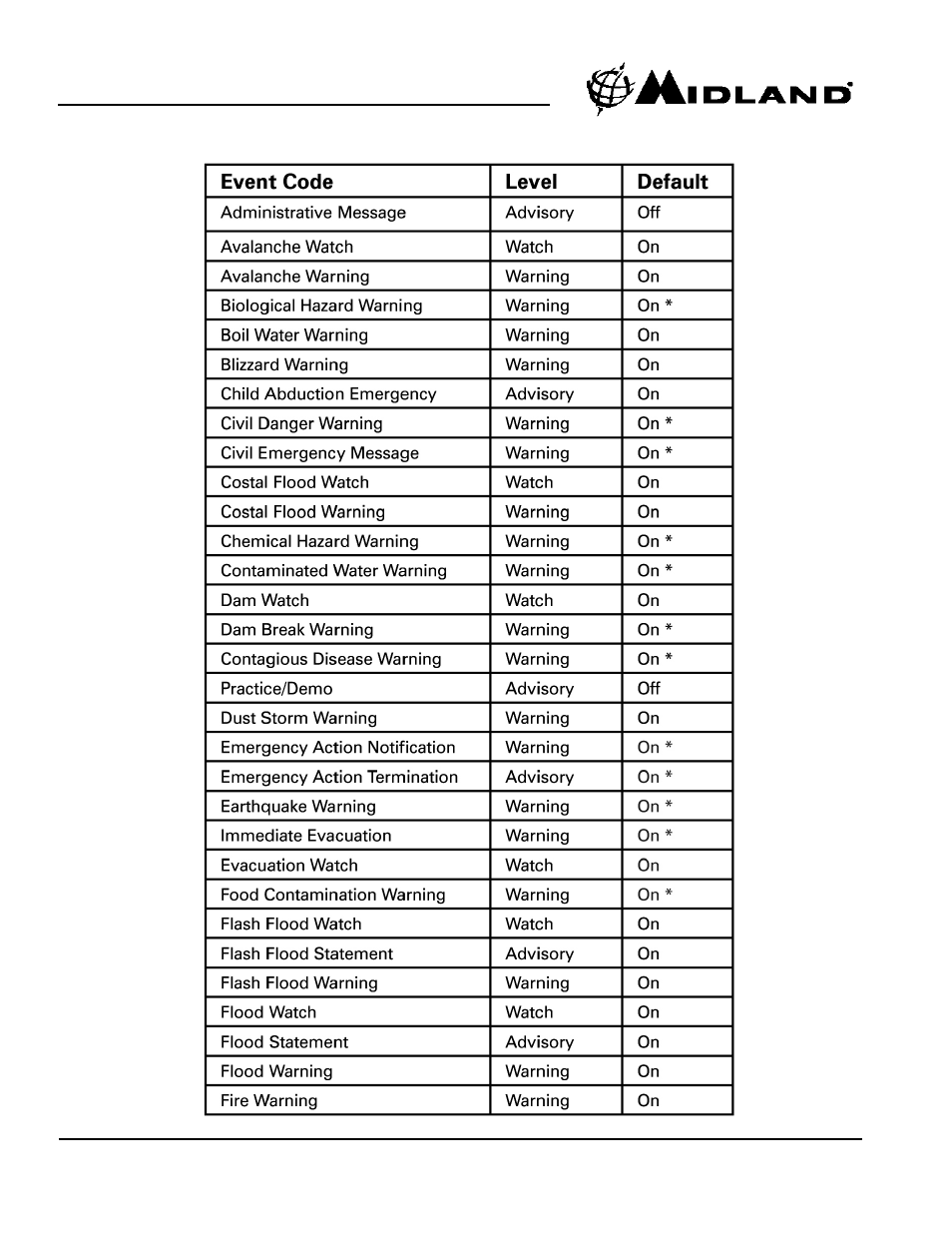 MIDLAND WR300-301 Owner Manual User Manual | Page 10 / 24