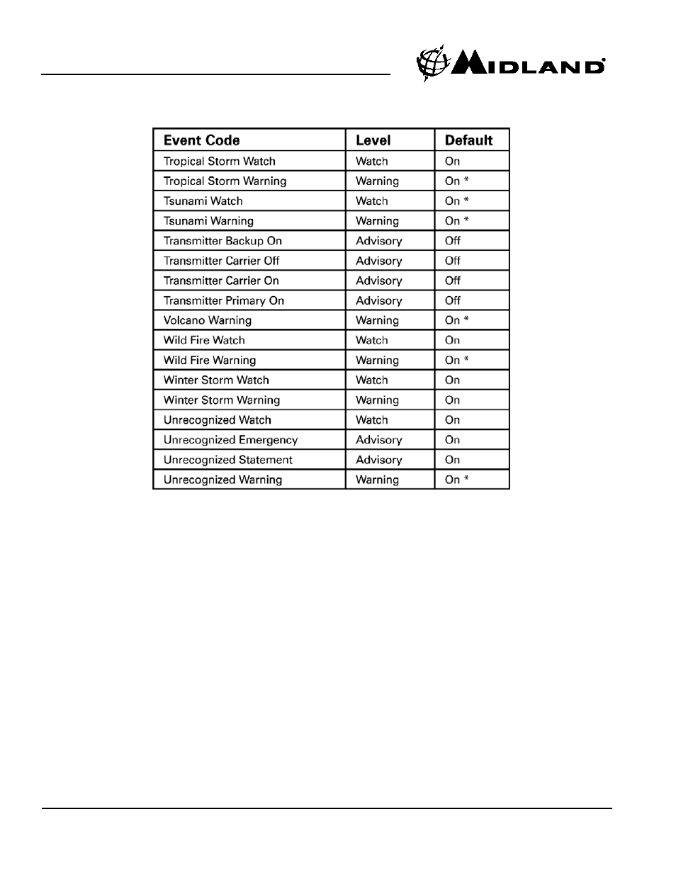 MIDLAND WR300-301 Owner Manual User Manual | Page 12 / 24