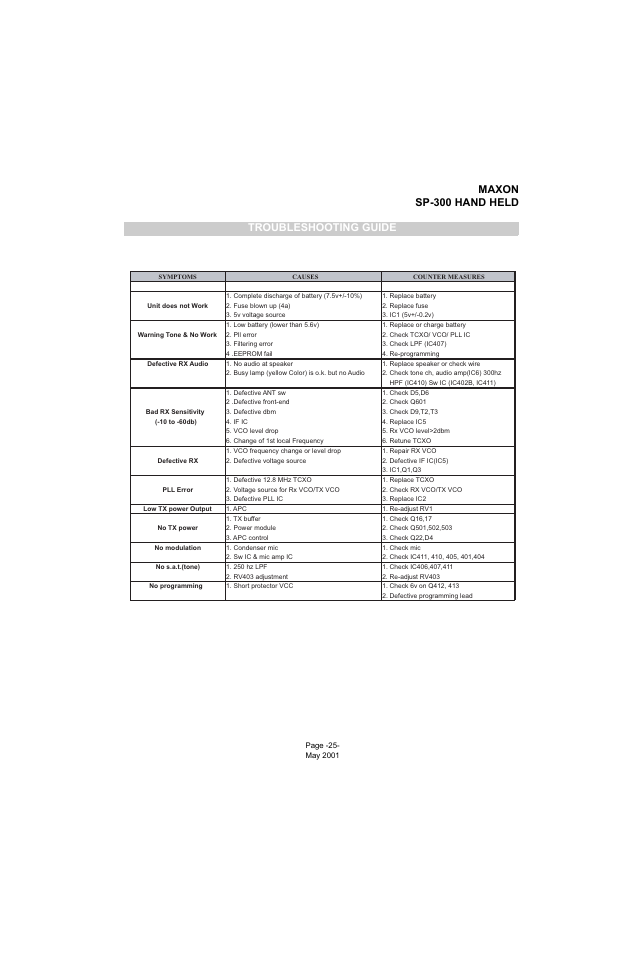 Maxon sp-300 hand held, Troubleshooting guide | Midland Radio SP-300 User Manual | Page 28 / 52