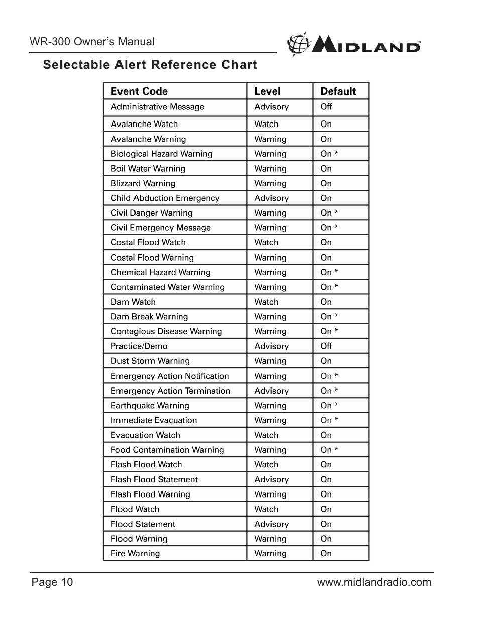 Midland Radio WR-300/301 User Manual | Page 10 / 24