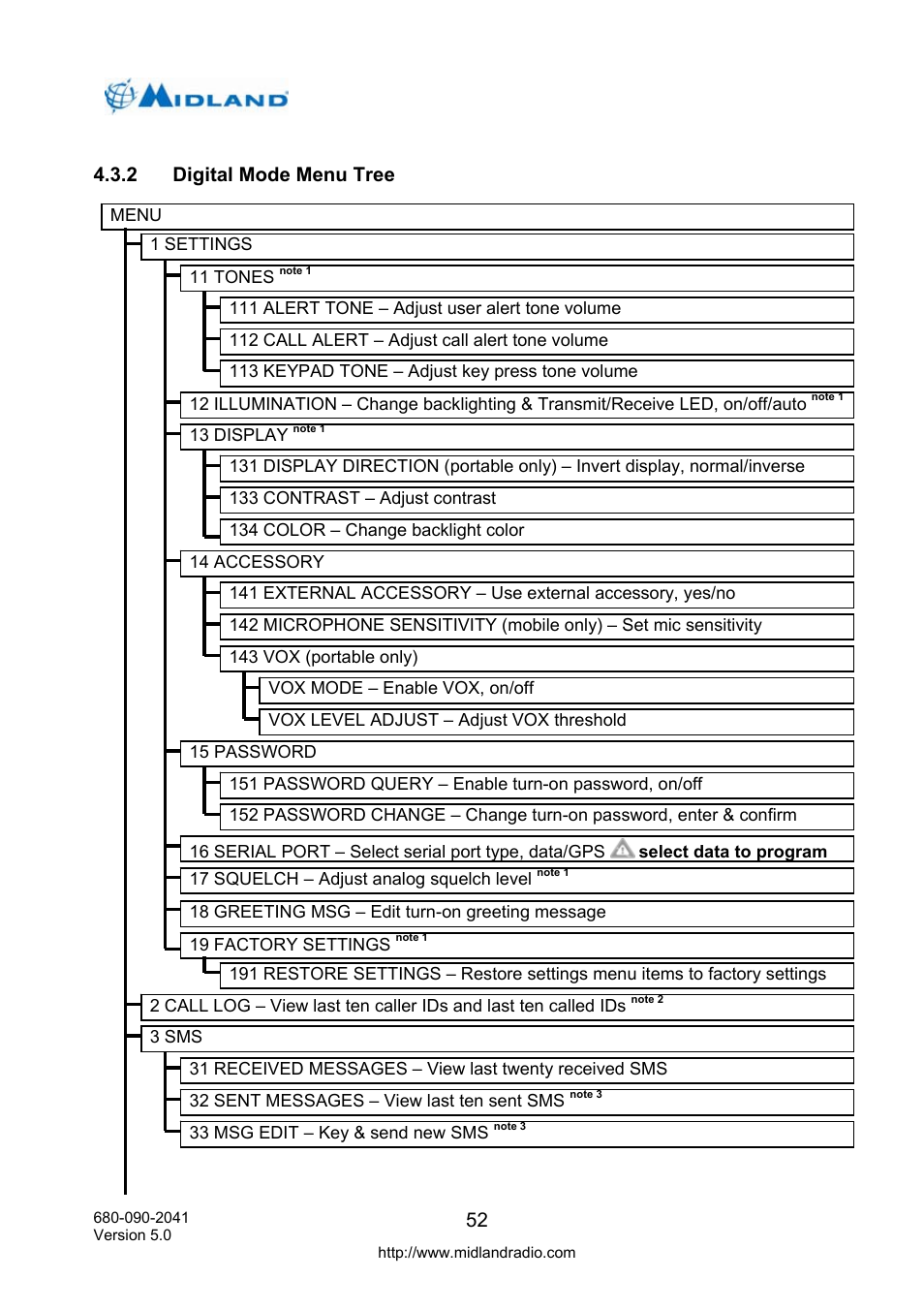 Digital mode menu tree | Midland Radio P25 User Manual | Page 61 / 72