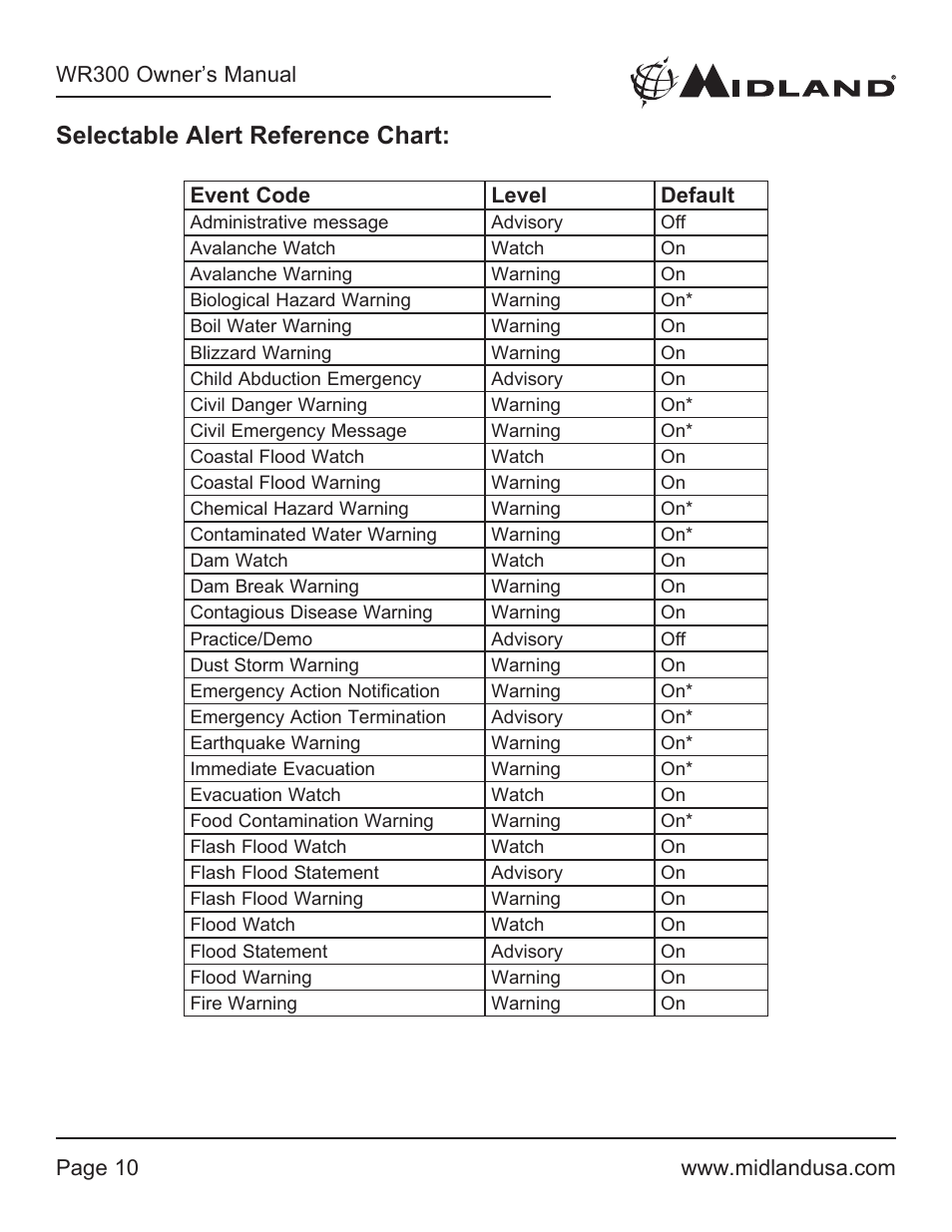 Selectable alert reference chart | MIDLAND WR300 User Manual | Page 10 / 24