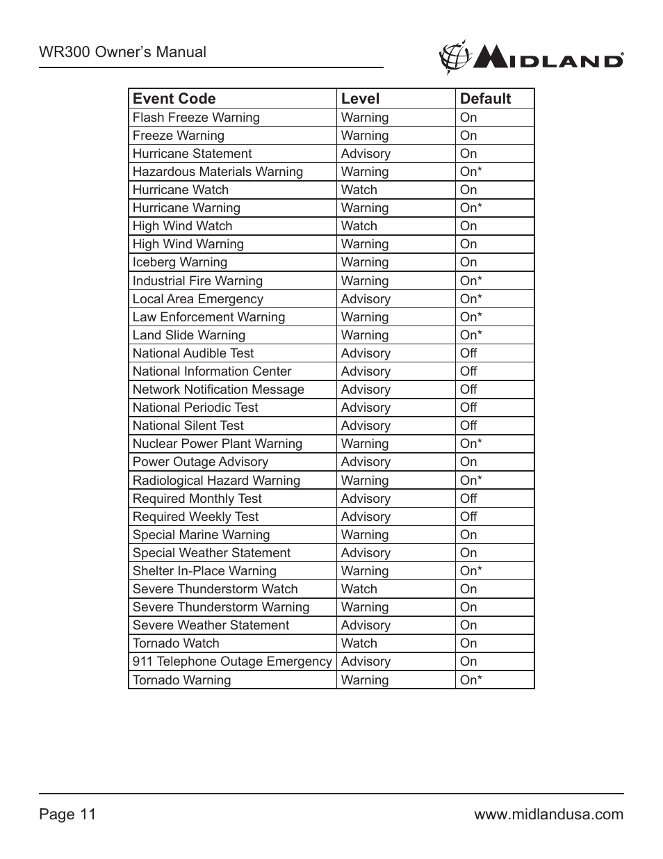 MIDLAND WR300 User Manual | Page 11 / 24