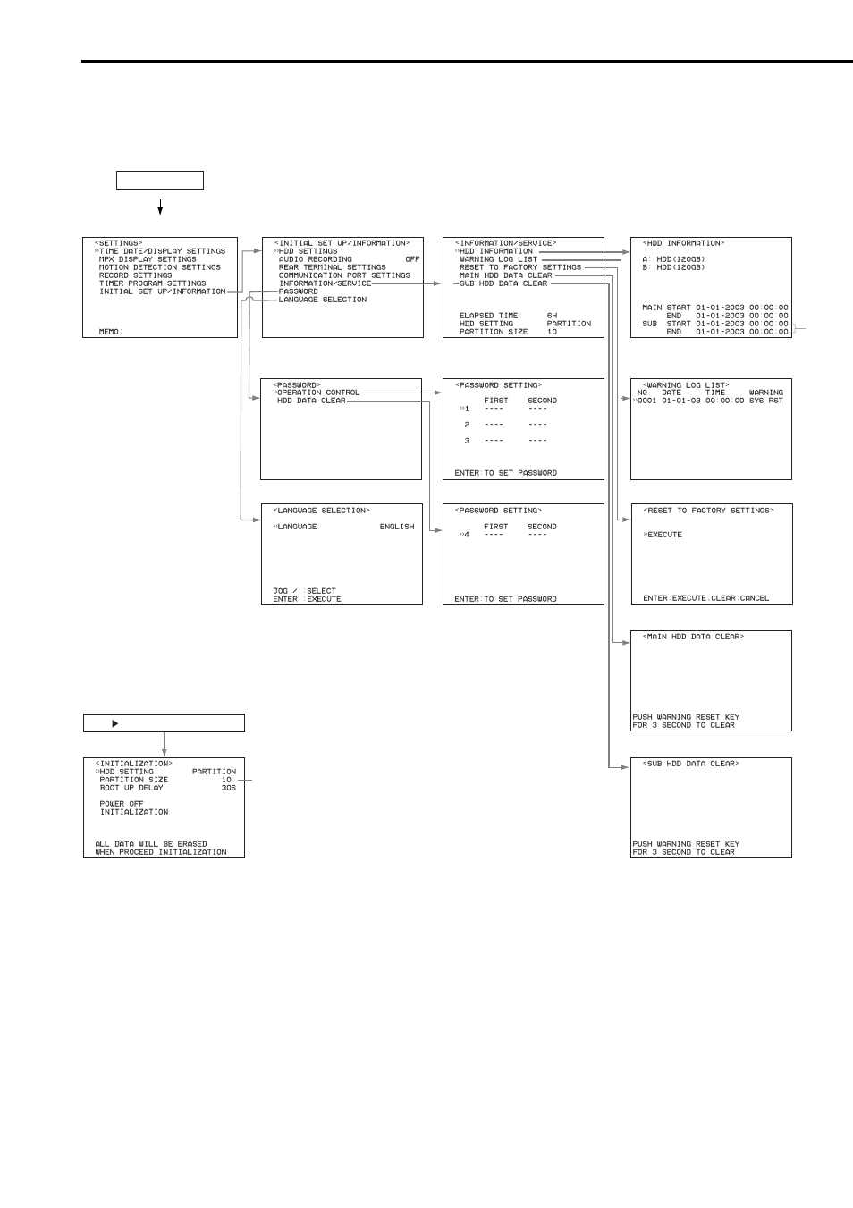 Menu functions (continued), Main menu, Sub menu (1) | Sub menu (2) sub menu (3), Displays when partition is performed | MITSUBISHI ELECTRIC DX-NT400E User Manual | Page 32 / 92