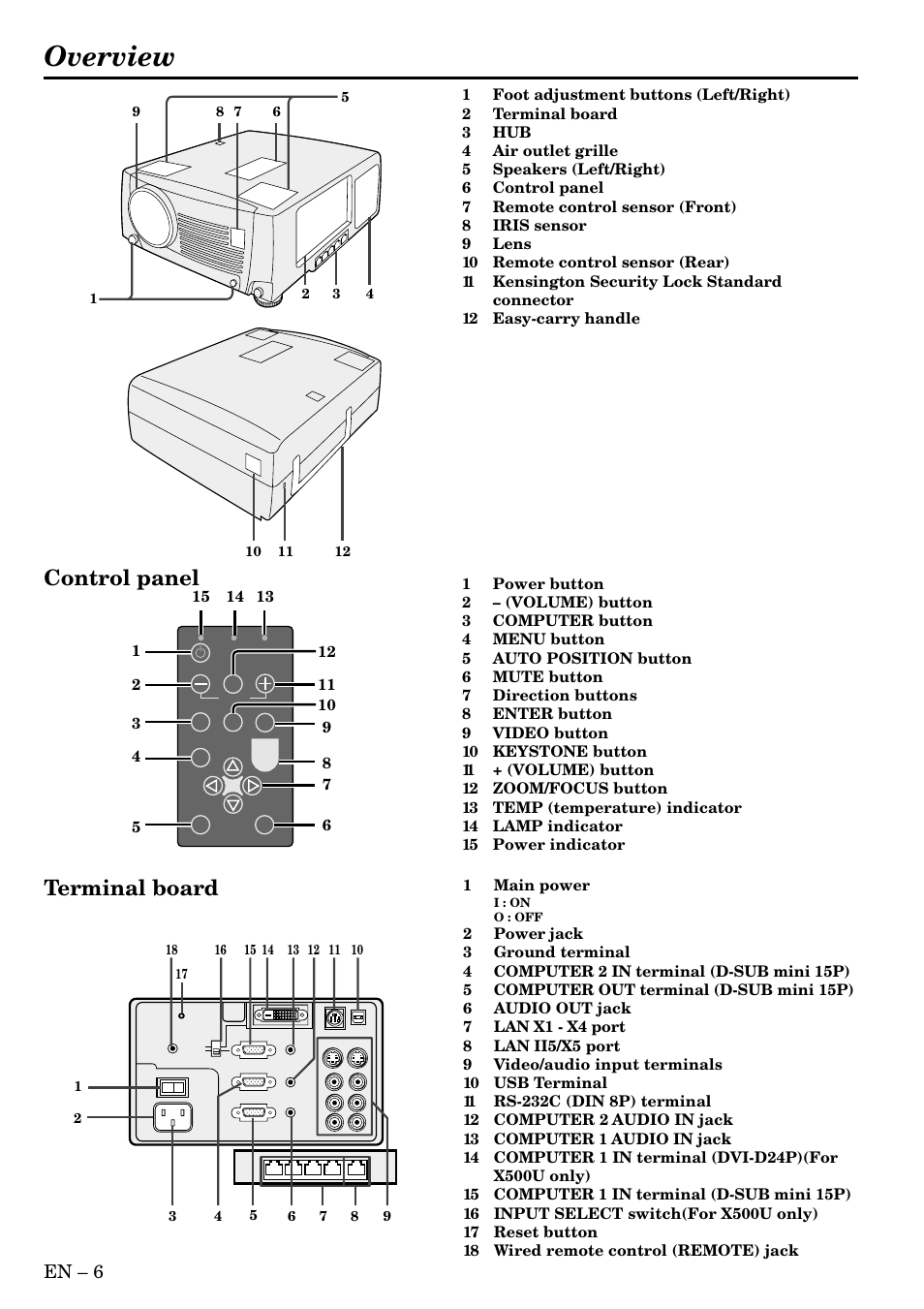 Overview, Control panel terminal board, En – 6 | MITSUBISHI ELECTRIC X500 User Manual | Page 6 / 36