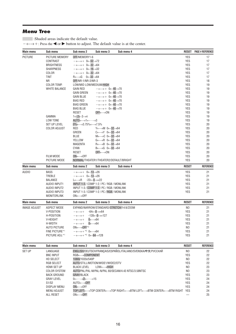 Menu tree, 16 :shaded areas indicate the default value. מ←→ם | MITSUBISHI ELECTRIC PD-4265 User Manual | Page 25 / 49