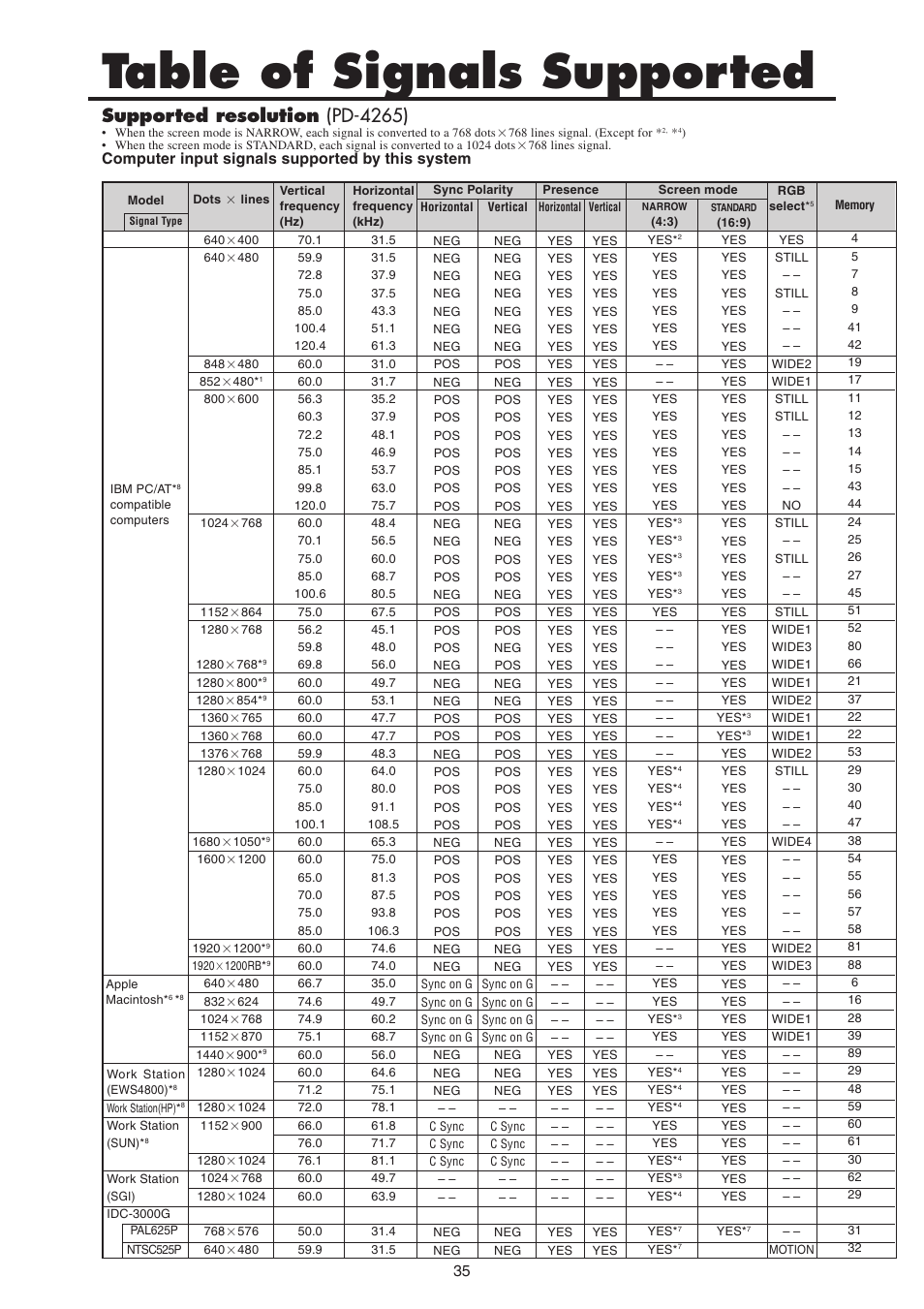 Table of signals supported, Supported resolution (pd-4265), Computer input signals supported by this system | MITSUBISHI ELECTRIC PD-4265 User Manual | Page 44 / 49