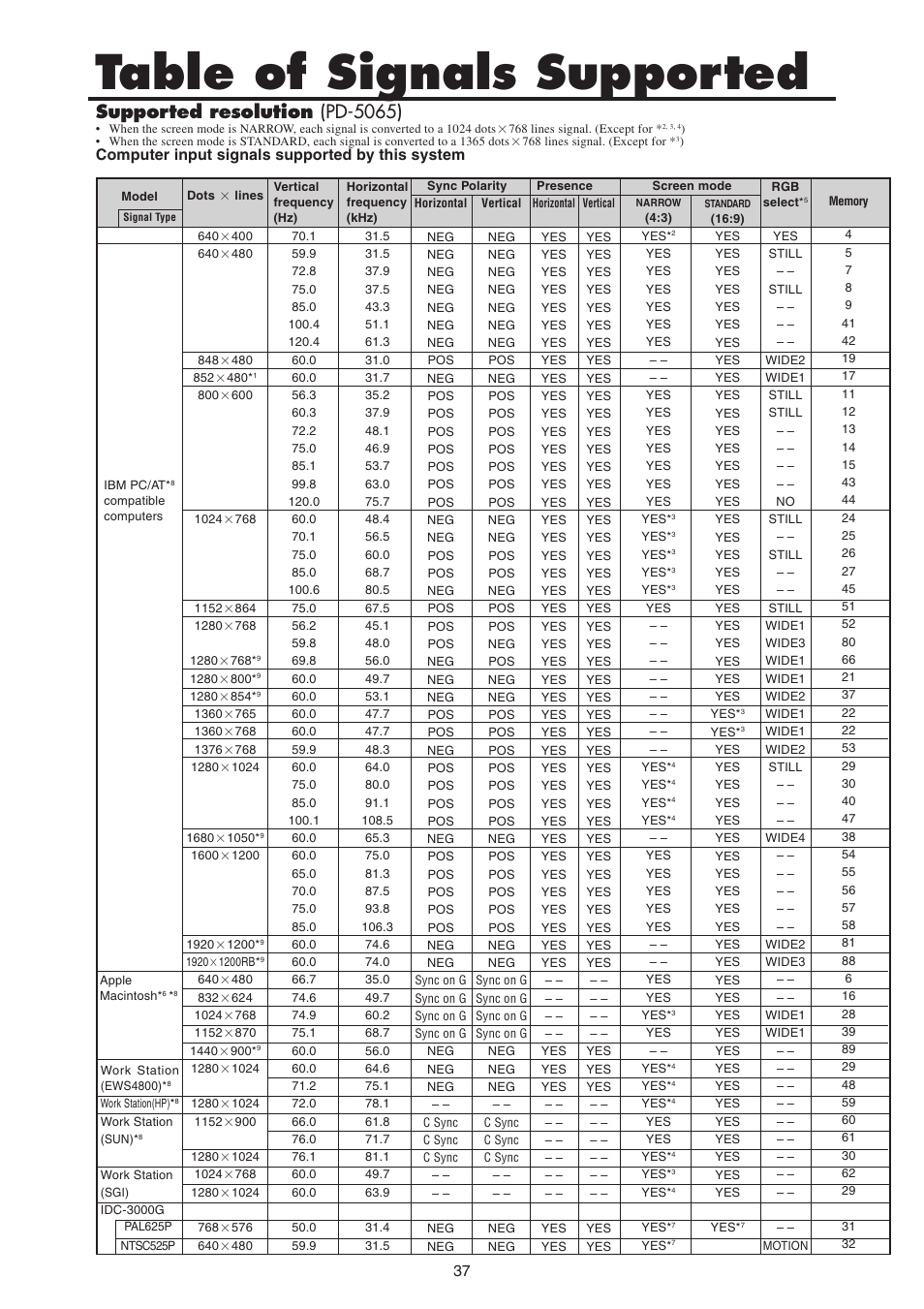 Table of signals supported, Supported resolution (pd-5065), Computer input signals supported by this system | MITSUBISHI ELECTRIC PD-4265 User Manual | Page 46 / 49