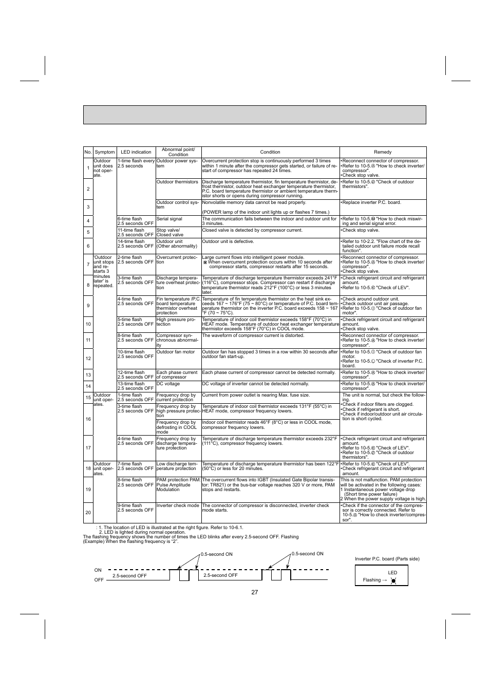 3. troubleshooting check table | MITSUBISHI ELECTRIC MUY-GE09NA User Manual | Page 27 / 48