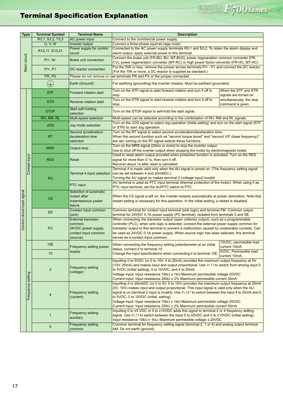 Terminal specification explanation | MITSUBISHI ELECTRIC INVERTER FR-F700 User Manual | Page 16 / 65