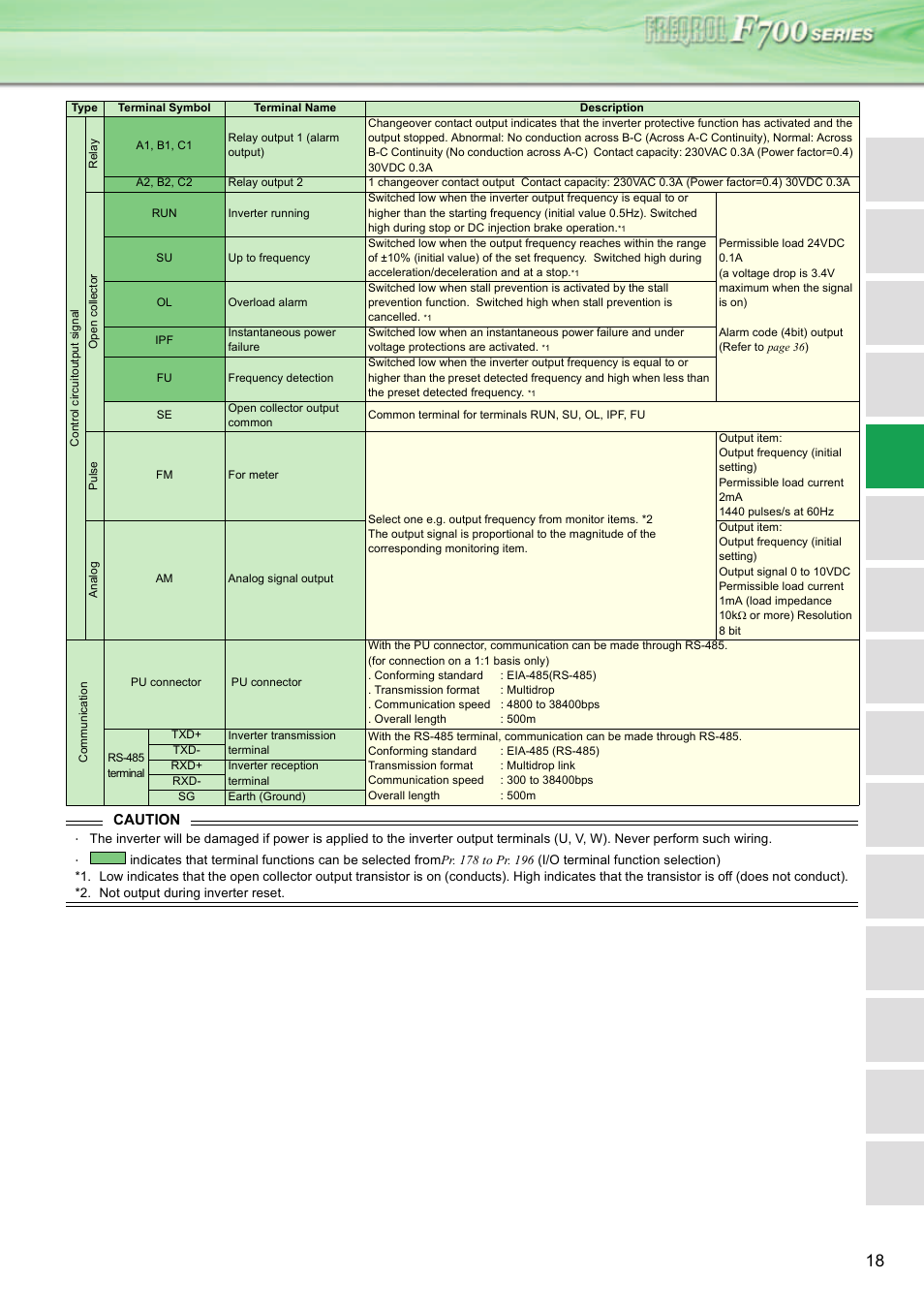 Caution | MITSUBISHI ELECTRIC INVERTER FR-F700 User Manual | Page 17 / 65
