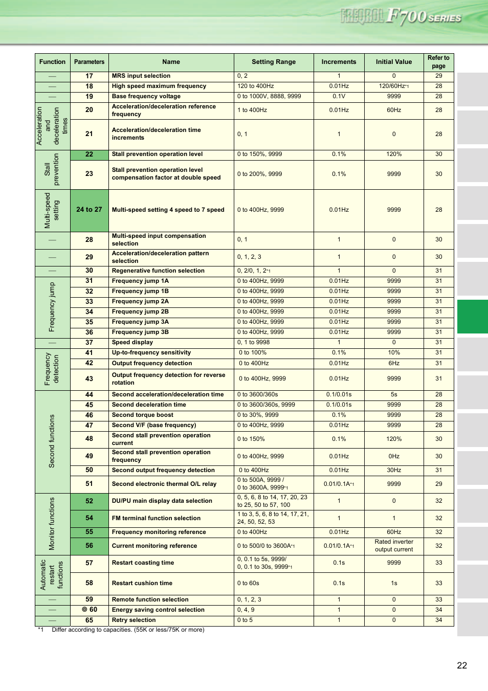 MITSUBISHI ELECTRIC INVERTER FR-F700 User Manual | Page 21 / 65