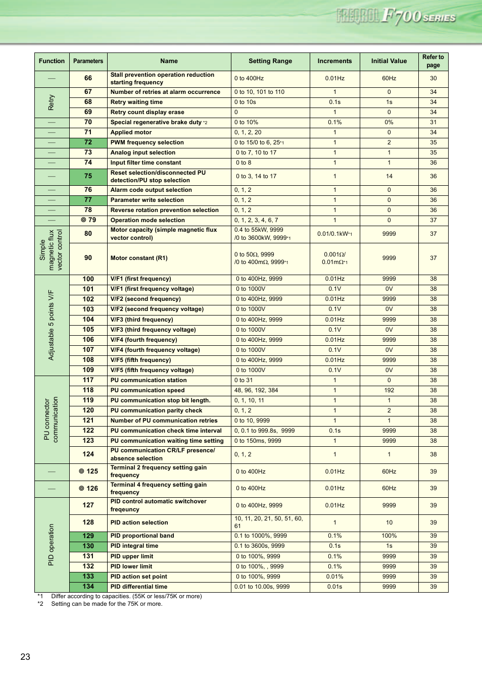 MITSUBISHI ELECTRIC INVERTER FR-F700 User Manual | Page 22 / 65