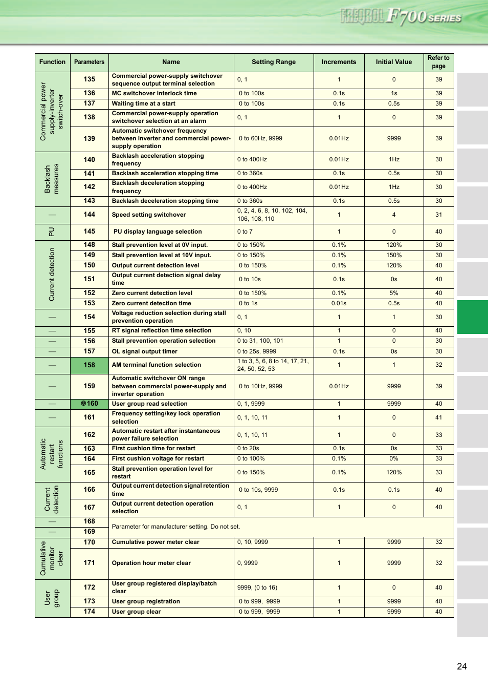 MITSUBISHI ELECTRIC INVERTER FR-F700 User Manual | Page 23 / 65