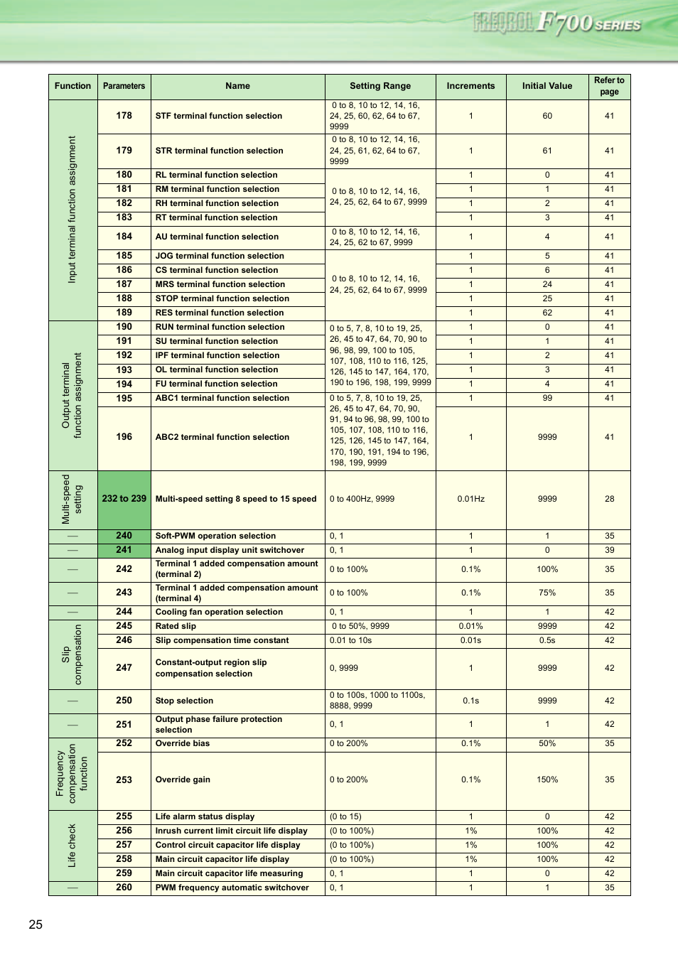 MITSUBISHI ELECTRIC INVERTER FR-F700 User Manual | Page 24 / 65