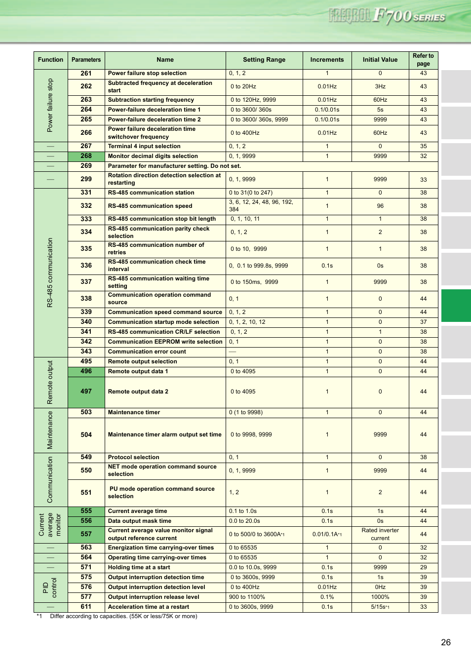 MITSUBISHI ELECTRIC INVERTER FR-F700 User Manual | Page 25 / 65